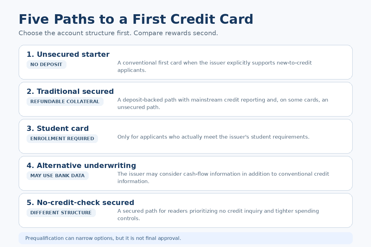 Five paths for choosing a first credit card with no credit history