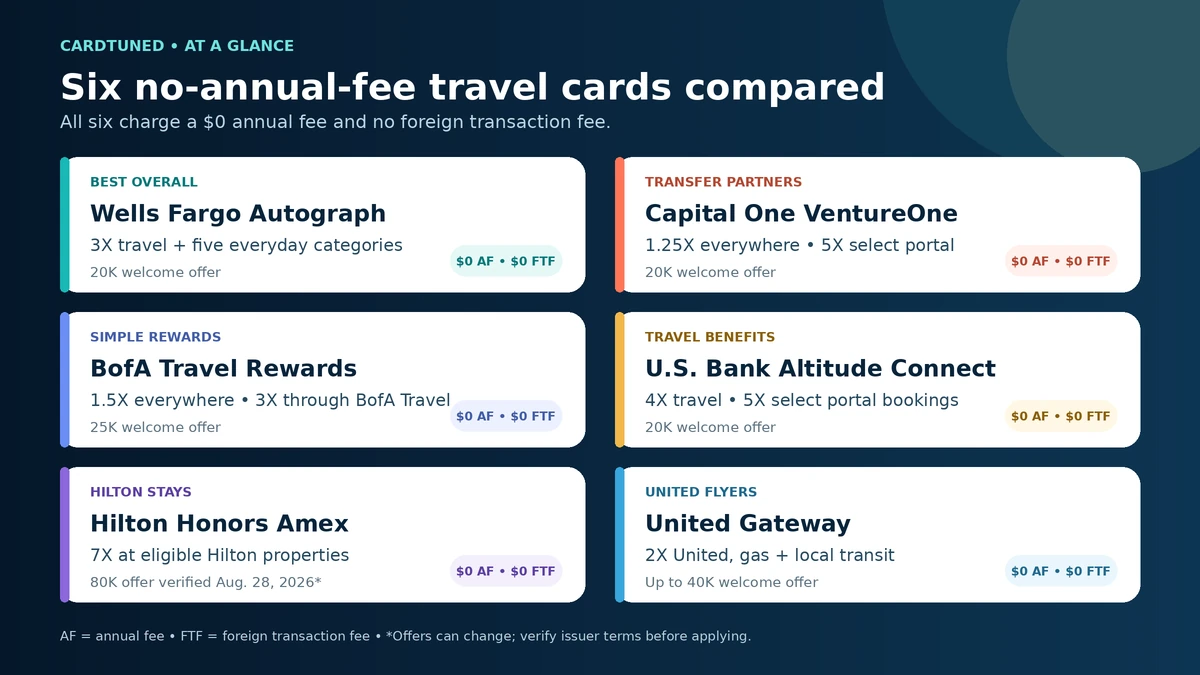 Best no annual fee travel credit cards comparison for 2026