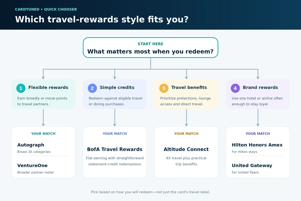 Decision guide for choosing a no-annual-fee travel credit card