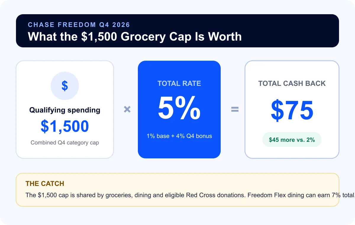 Chase Freedom Flex Q4 2026 grocery rewards: $75 at 5% versus $30 at 2% on $1,500 of eligible spending