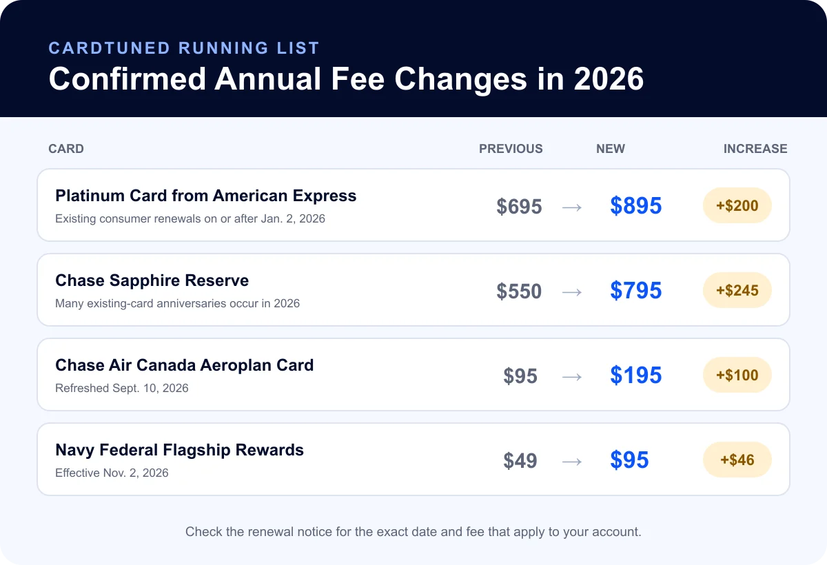 Confirmed credit card annual fee changes in 2026