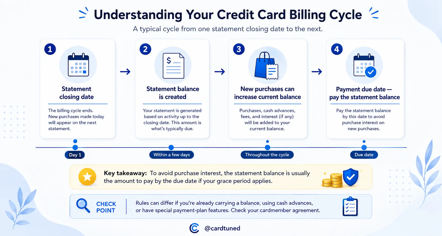 Credit card billing cycle timeline from statement closing date through payment due date