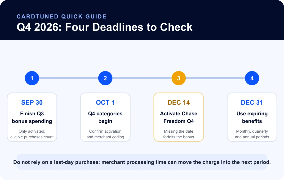 Q4 2026 credit card deadlines timeline