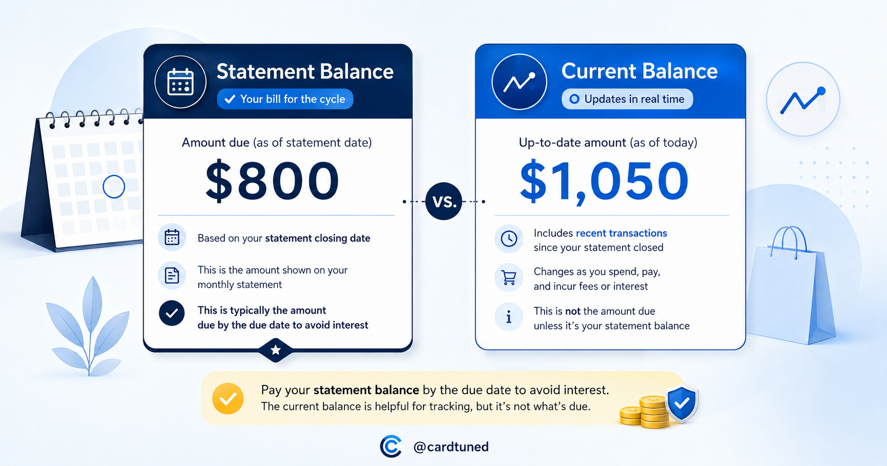 Statement balance of $800 compared with current balance of $1,050