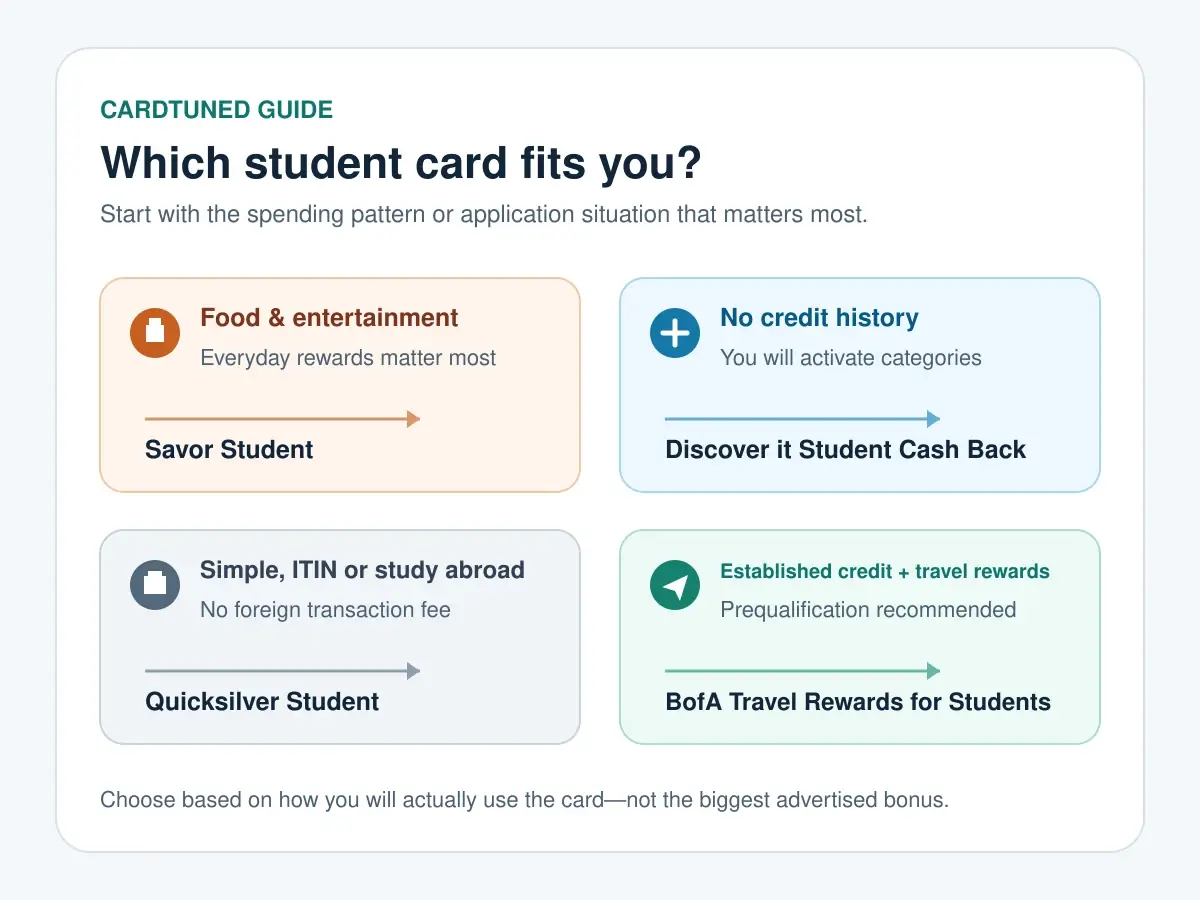 Flowchart matching students to credit cards by spending habits, credit history, and travel needs