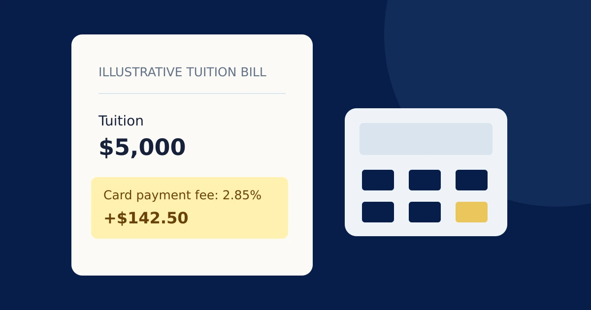 Illustrative $5,000 tuition bill with a 2.85% card fee of $142.50, beside a calculator.