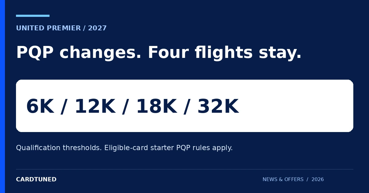 UNITED PREMIER / 2027: PQP changes. Four flights stay. Qualification thresholds. Eligible-card starter PQP rules apply.